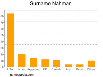 Surname Nahman