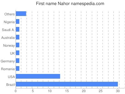 Given name Nahor