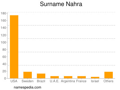 Surname Nahra