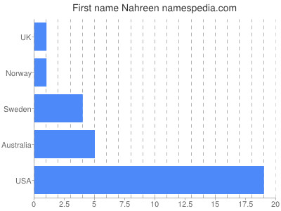 Given name Nahreen