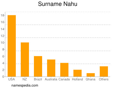 Surname Nahu