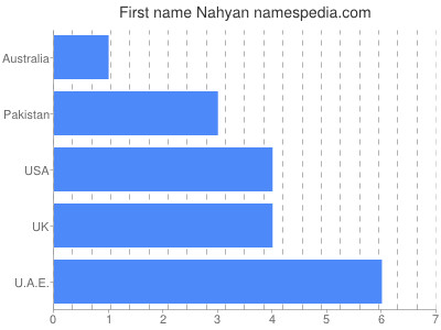 Given name Nahyan