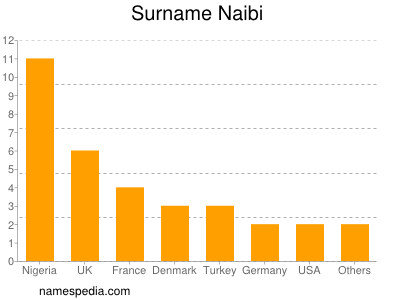 Surname Naibi