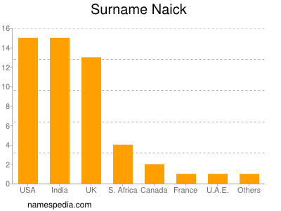 Surname Naick
