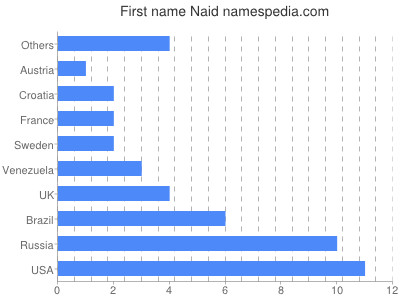 Given name Naid