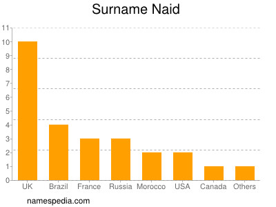 Surname Naid