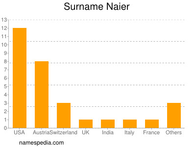 Surname Naier