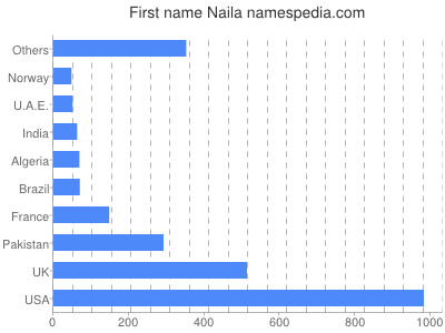 Given name Naila