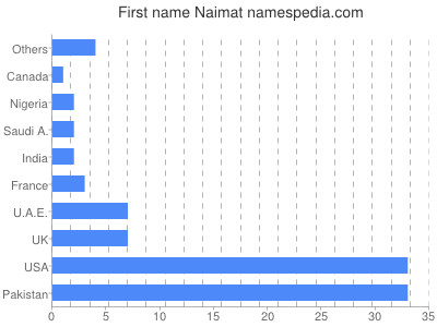 Given name Naimat