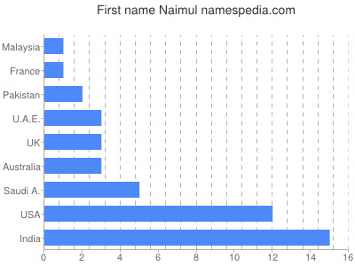 Given name Naimul