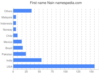 Given name Nain