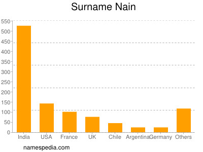 Surname Nain