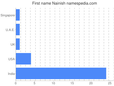 Given name Nainish