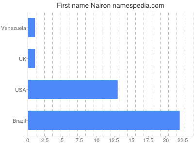 Given name Nairon