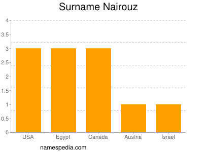Surname Nairouz