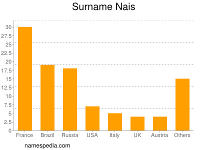Surname Nais