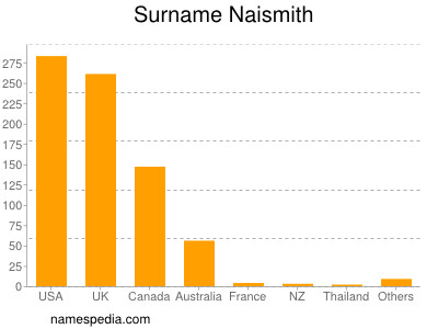 Surname Naismith