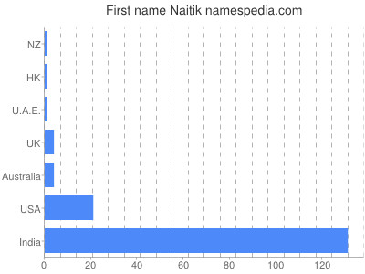 Given name Naitik