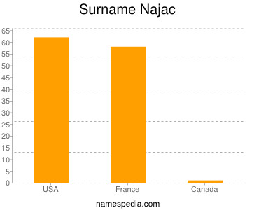 Surname Najac