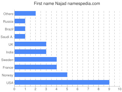 Given name Najad