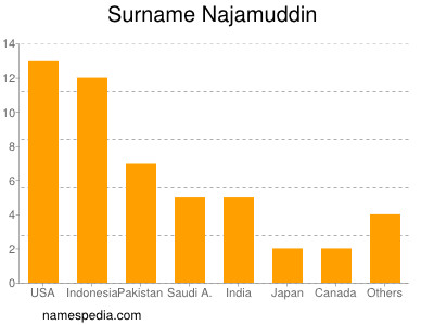 Surname Najamuddin