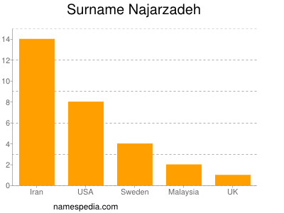 Surname Najarzadeh