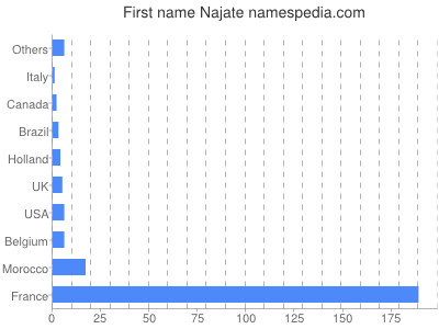 Given name Najate