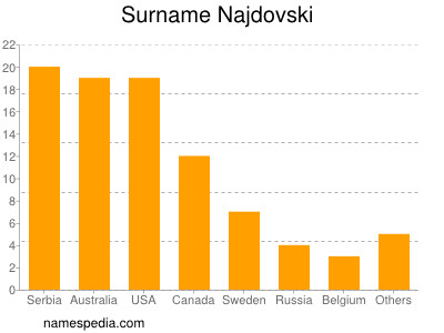 Surname Najdovski