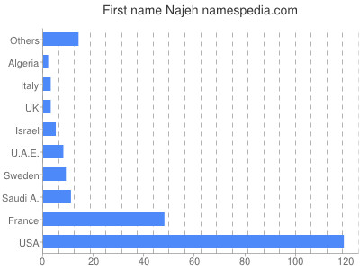 Given name Najeh