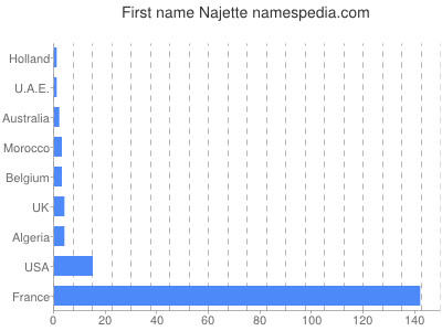 Given name Najette
