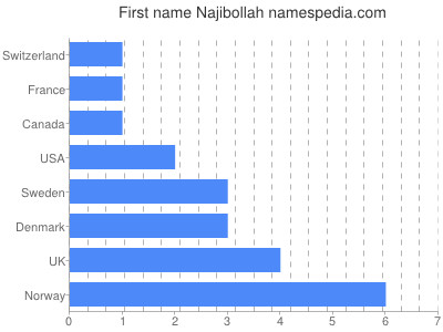 Given name Najibollah