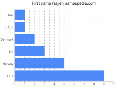 Given name Najieh
