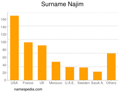Surname Najim