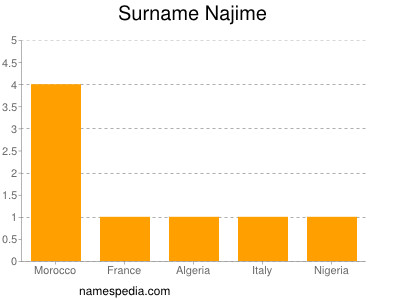 Surname Najime
