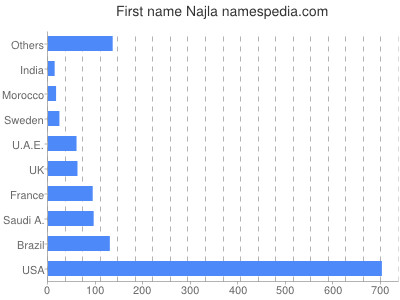 Given name Najla