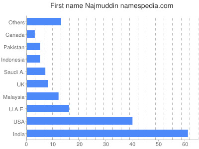 Given name Najmuddin