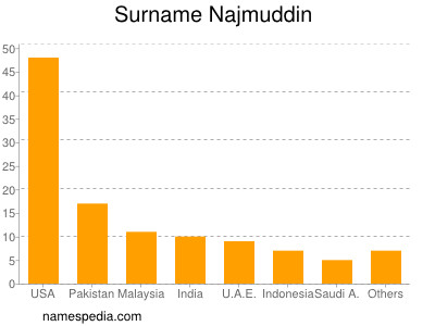 Surname Najmuddin