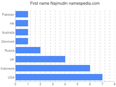 Given name Najmudin