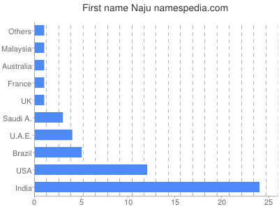 Given name Naju
