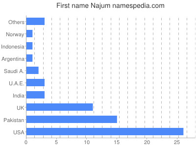 Given name Najum