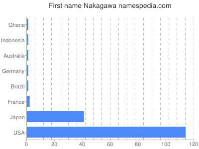 Given name Nakagawa