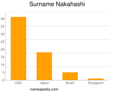 Surname Nakahashi