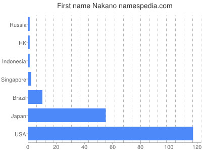 Given name Nakano
