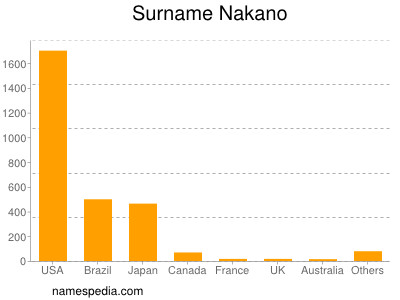 Surname Nakano