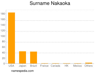 Surname Nakaoka