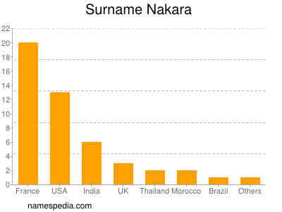 Surname Nakara