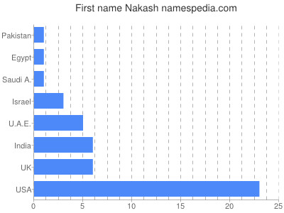 Given name Nakash