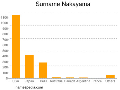 Surname Nakayama