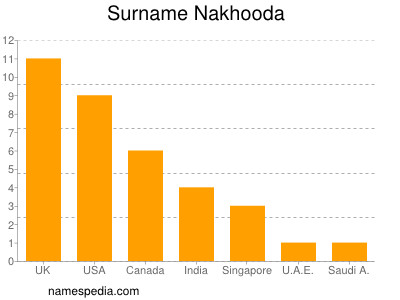 Surname Nakhooda