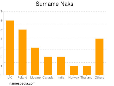 Surname Naks